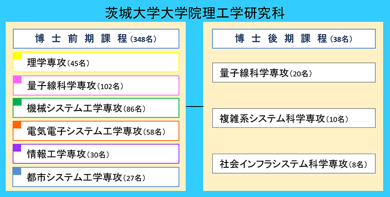 理工学研究科の教育組織